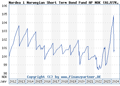 Chart: Nordea 1 Norwegian Short Term Bond Fund AP NOK) | LU0705267788
